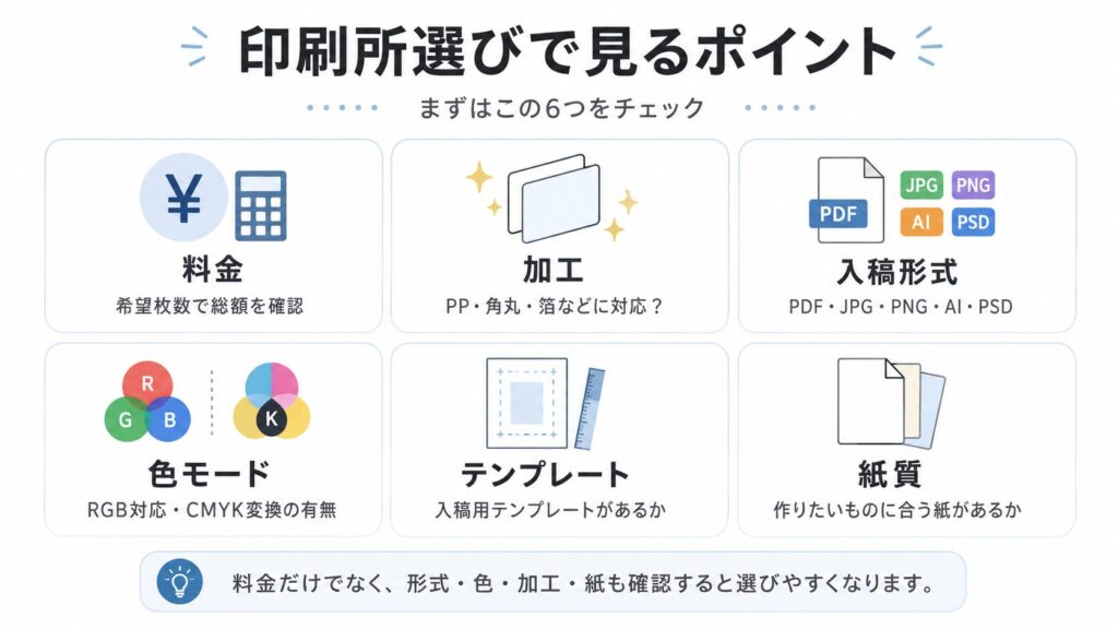 印刷所選びで確認したい料金・加工・入稿形式・色モード・テンプレート・紙質をまとめた図解