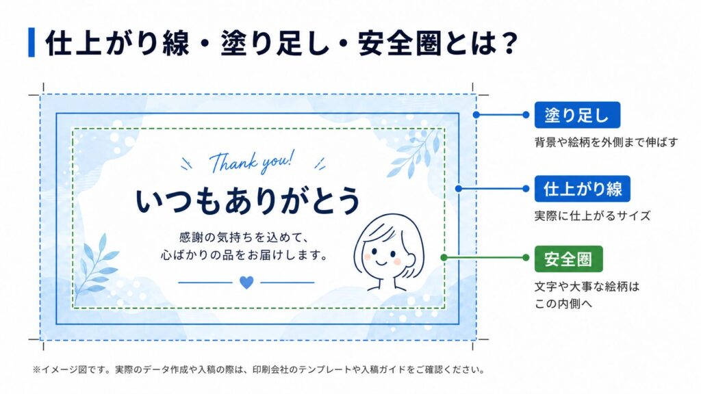 仕上がり線・塗り足し・安全圏の違いと配置の考え方を図解した入稿データ作成ガイド