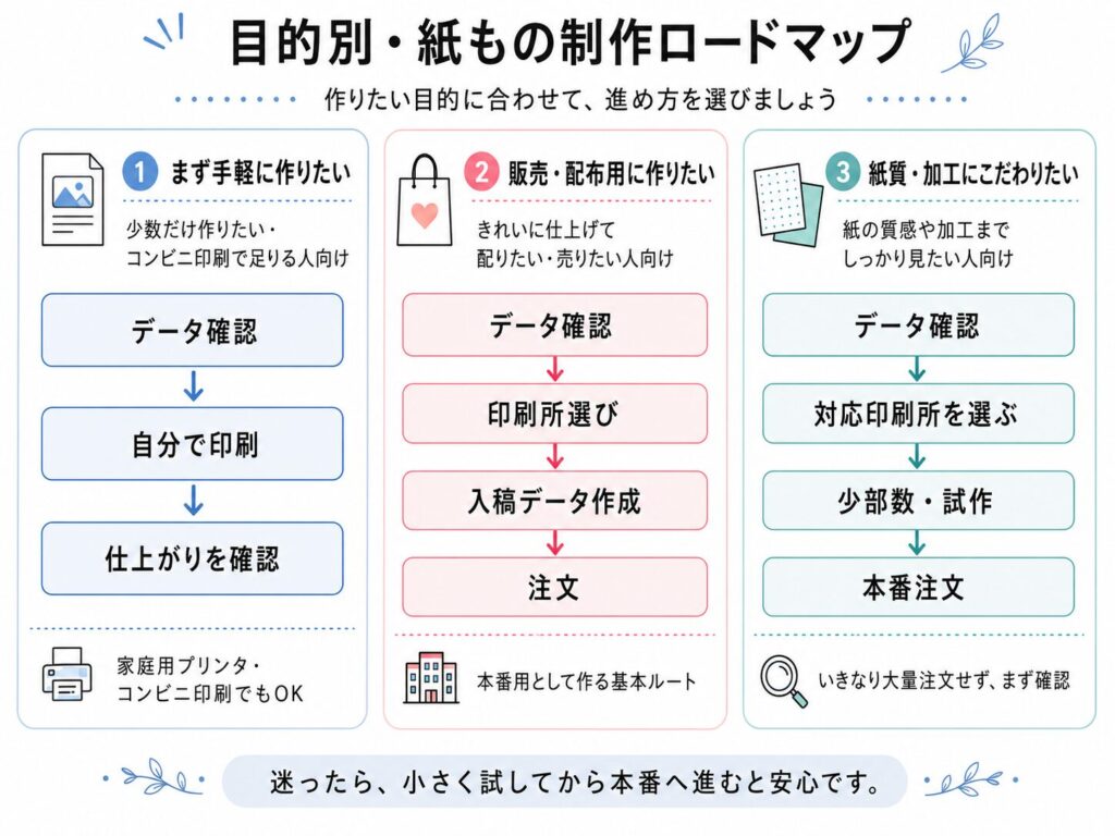 目的別に紙もの制作の進め方を自分で印刷・印刷所への注文・少部数や試作確認に分けて説明したロードマップ図解
