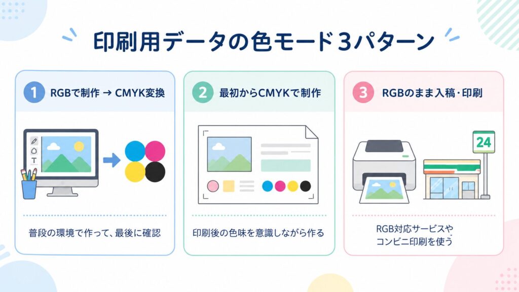 印刷用データの色モードの作り方を3パターンで整理した図解。RGBで制作して最後にCMYK変換する方法、最初からCMYKで制作する方法、RGBのまま入稿・印刷する方法を比較している