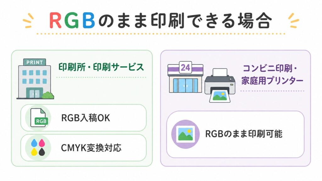 RGBのまま印刷できる場合をまとめた図解。印刷所・印刷サービスではRGB入稿OKやCMYK変換対応、コンビニ印刷・家庭用プリンターではRGBのまま印刷可能なケースがあることを示している